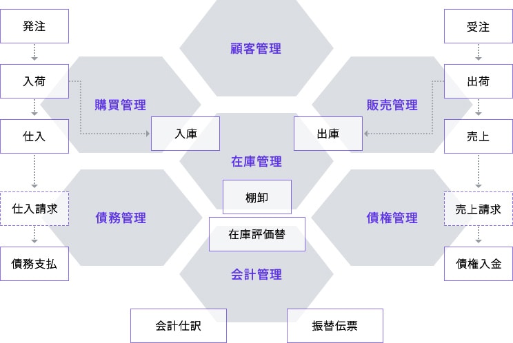 購買管理、債権管理、顧客管理、在庫管理、会計管理、販売管理、債権管理